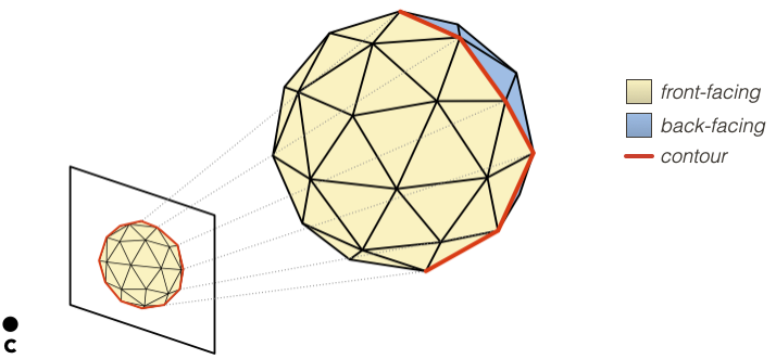 Defintion of mesh occluding contours