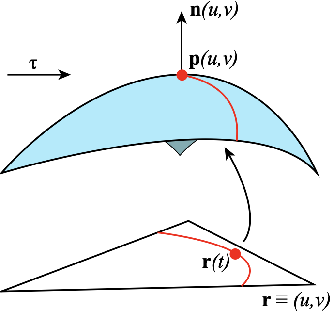 Patch parameterization