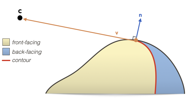 Occluding contours for meshes