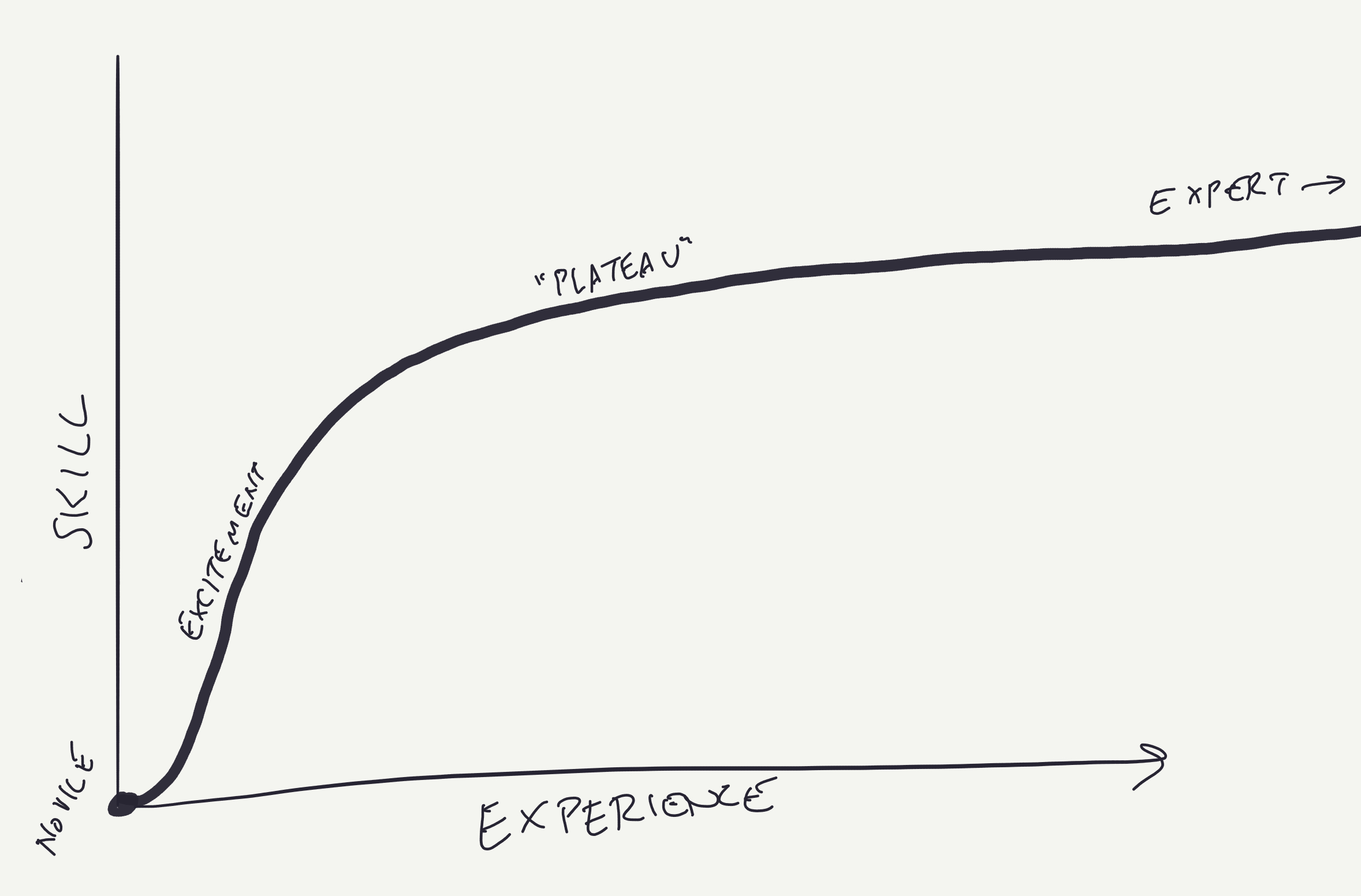 Sigmoid curve of increasing skill, novice to excited to plateau to expert